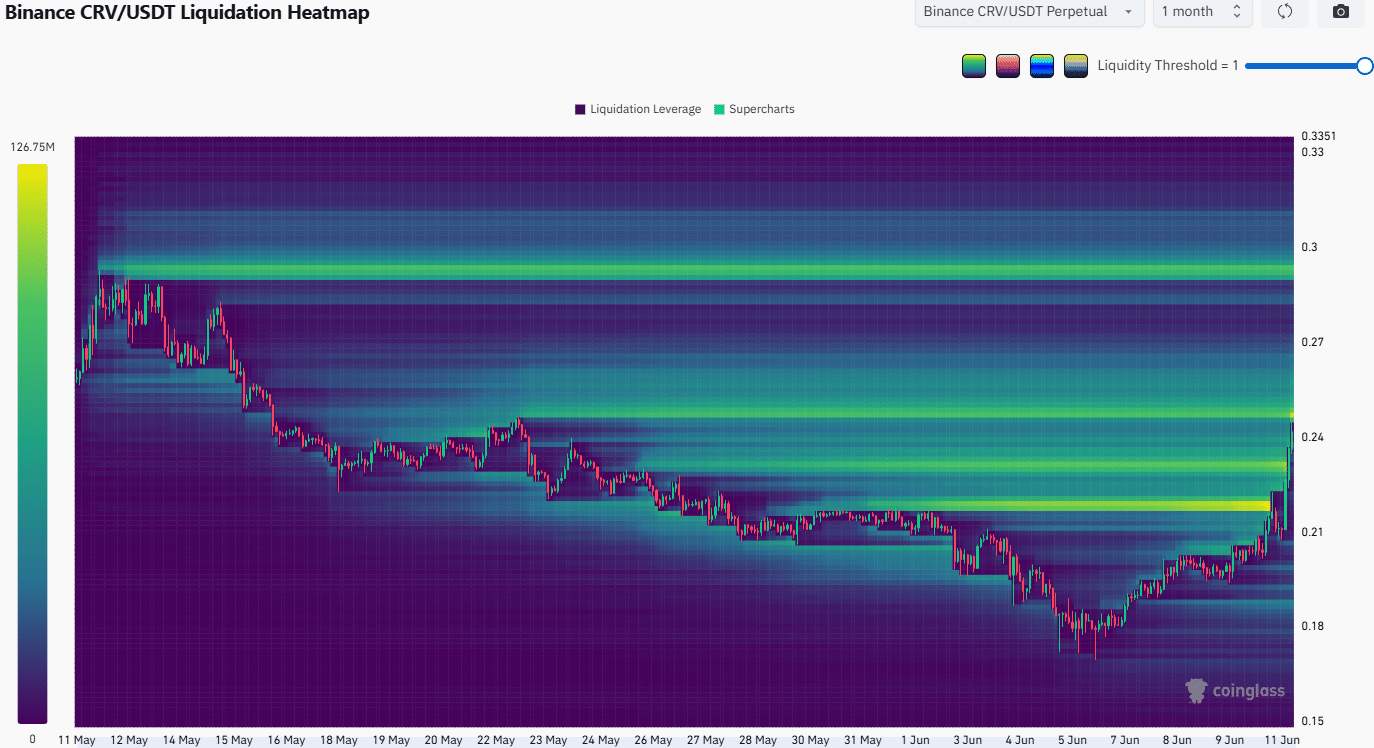 CRV Liquidation Heatmap