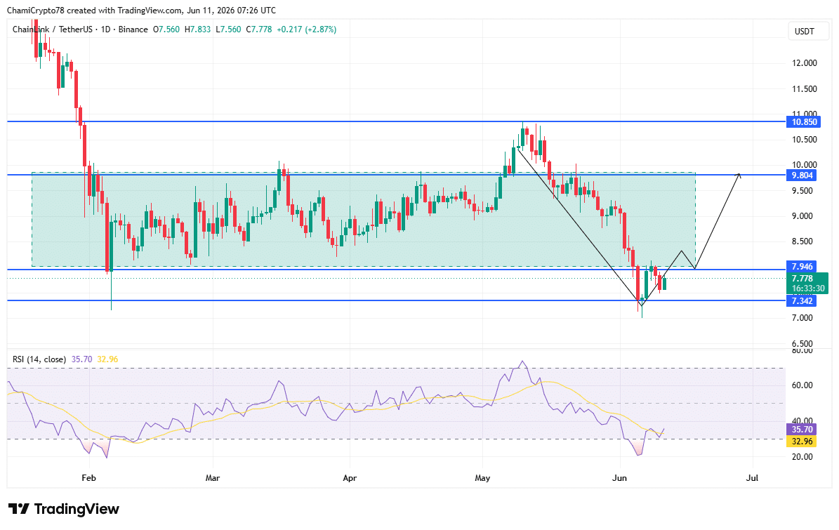 LINK price action