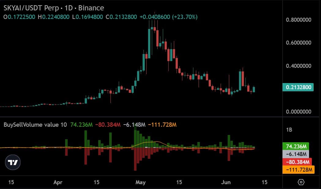 SKYAI tăng 26% nhưng dữ liệu này lại cảnh báo khác - Tin Tức Bitcoin - Cập Nhật Tin Tức Coin Mới Nhất 24/7 2026 SKYAI perps sell buy volume