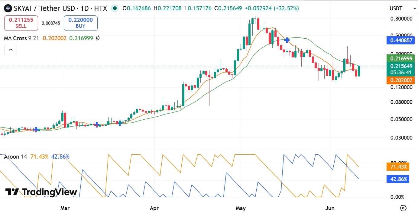 SKYAI tăng 26% nhưng dữ liệu này lại cảnh báo khác - Tin Tức Bitcoin - Cập Nhật Tin Tức Coin Mới Nhất 24/7 2026 SKYAI Aroon & MA