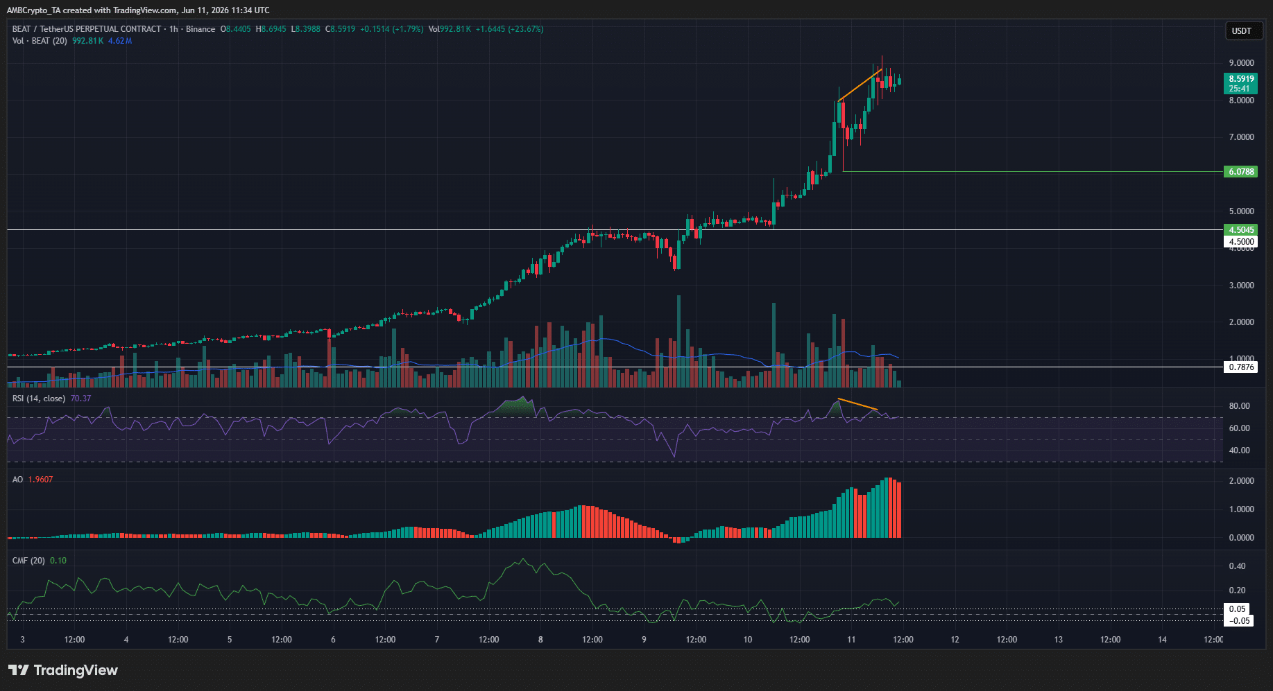 BEAT tăng 692%, 9 nến xanh: Rally của Audiera còn bền? - Tin Tức Bitcoin - Cập Nhật Tin Tức Coin Mới Nhất 24/7 2026 BEAT 1-hour Chart