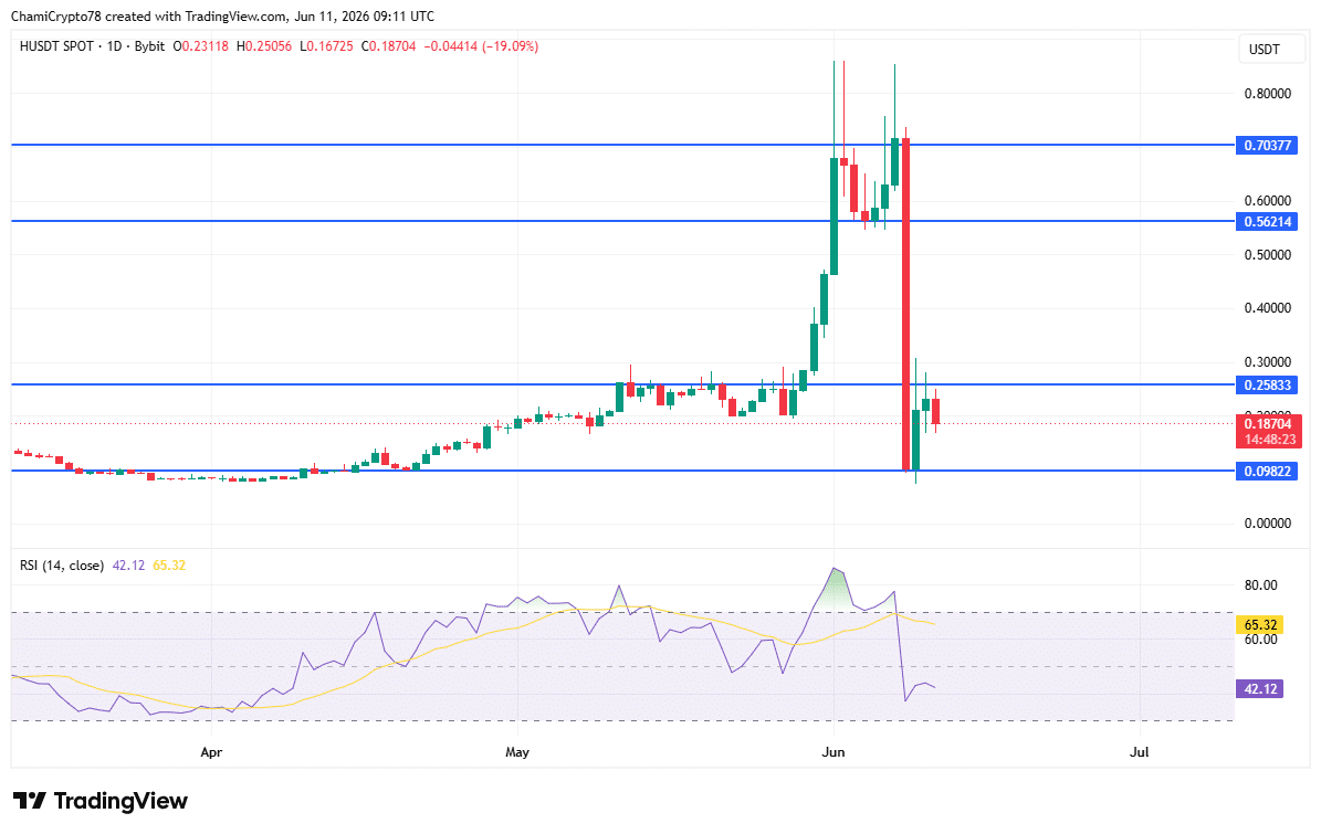 Humanity Protocol giảm 17%: Open Interest tăng là bẫy tăng giá? - Tin Tức Bitcoin - Cập Nhật Tin Tức Coin Mới Nhất 24/7 2026 Humanity price action