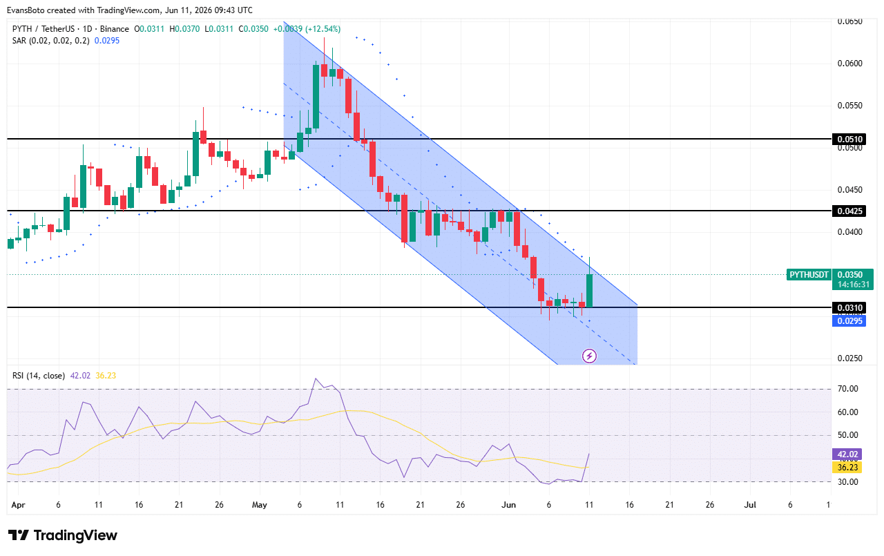 PYTH hút vốn mới sau khi tăng 15%: Xu hướng giảm đã yếu? - Tin Tức Bitcoin - Cập Nhật Tin Tức Coin Mới Nhất 24/7 2026 PYTH price action