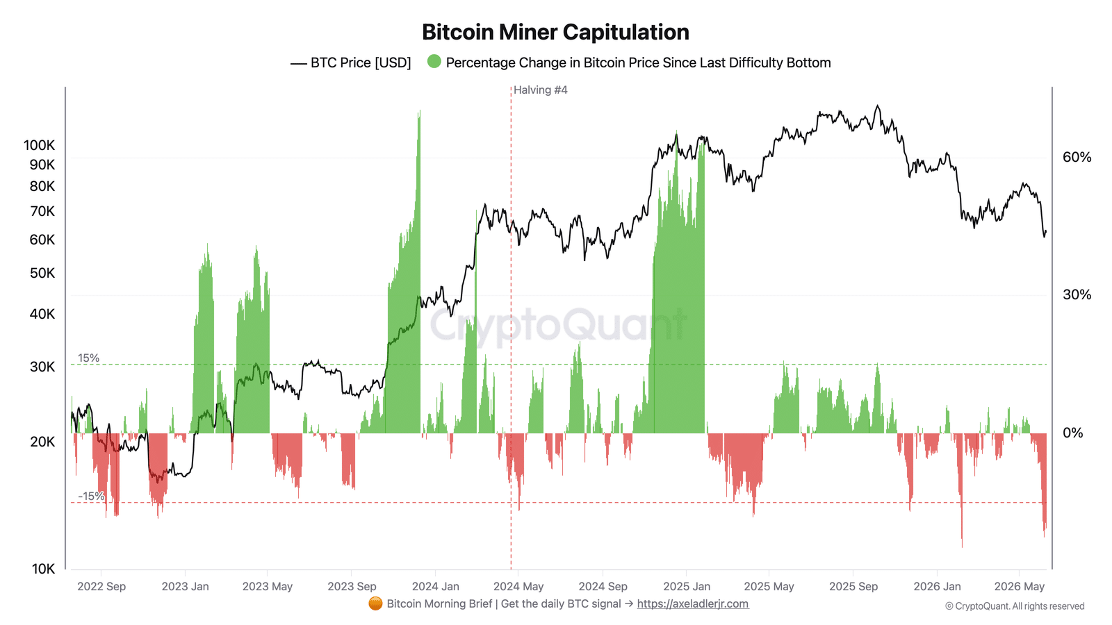 Thợ đào Bitcoin đối mặt nguy cơ đóng cửa lặp lại như 2022 - Tin Tức Bitcoin - Cập Nhật Tin Tức Coin Mới Nhất 24/7 2026 Bitcoin Miner Capitulation
