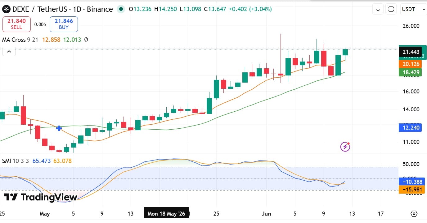 DEXE tăng 10%, phe mua giữ vững mốc quan trọng, USD24 là mục tiêu tiếp theo? - Tin Tức Bitcoin - Cập Nhật Tin Tức Coin Mới Nhất 24/7 2026 DEXE SMI & EMA