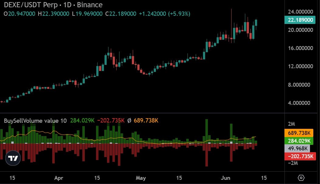 DEXE tăng 10%, phe mua giữ vững mốc quan trọng, USD24 là mục tiêu tiếp theo? - Tin Tức Bitcoin - Cập Nhật Tin Tức Coin Mới Nhất 24/7 2026 DEXE perps volume