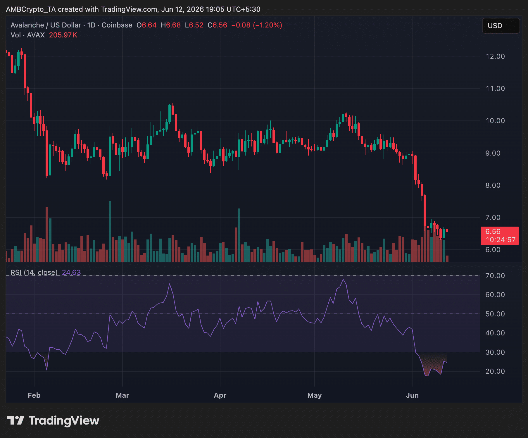AVAT ra mắt Nasdaq, cổ phiếu giảm sau khi khởi động chiến lược Avalanche - Tin Tức Bitcoin - Cập Nhật Tin Tức Coin Mới Nhất 24/7 2026 Avalanche AVAX 24-hr price trend chart