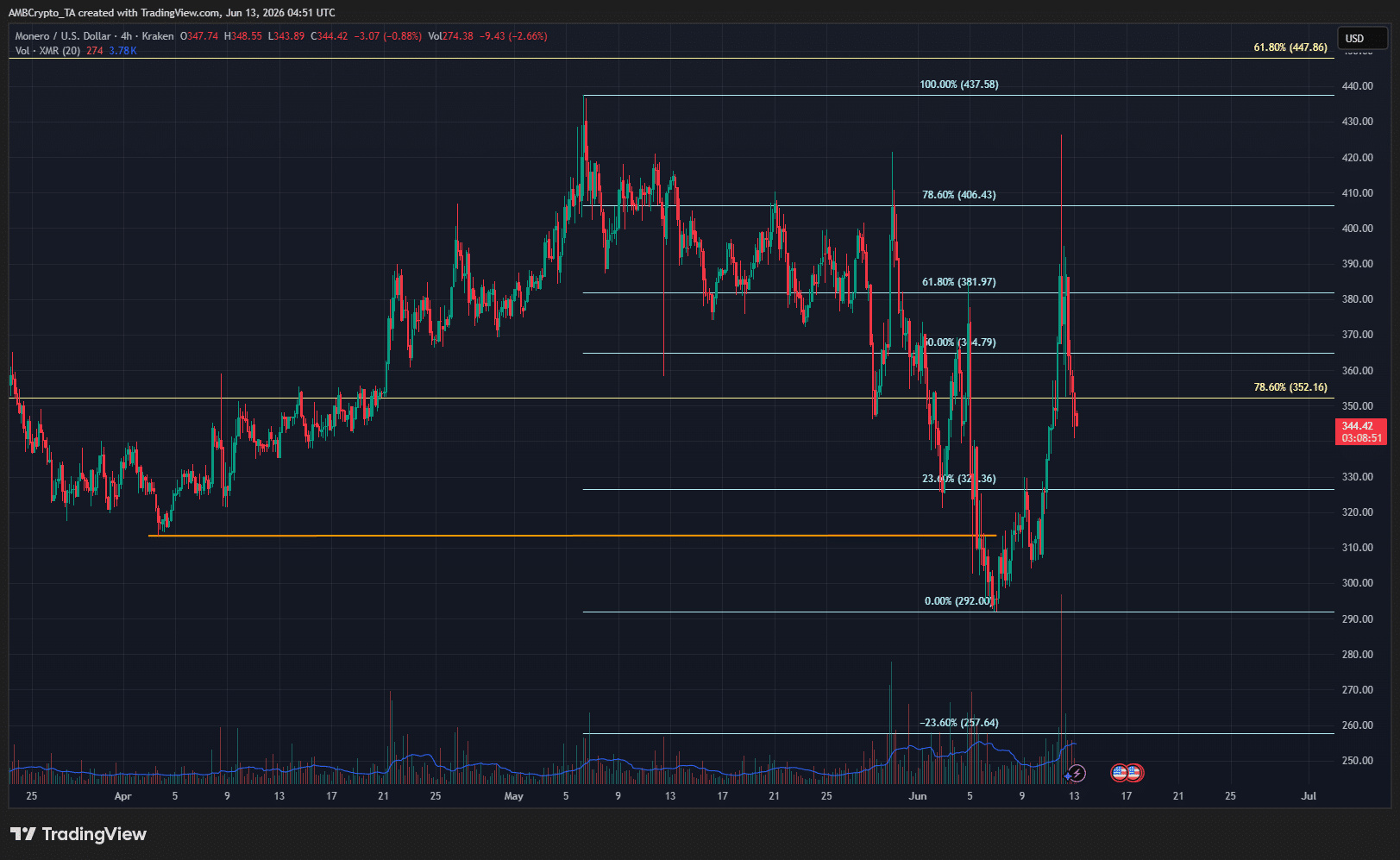 Monero bị từ chối ở 400 USD: Trader sẽ ra sao? - Tin Tức Bitcoin - Cập Nhật Tin Tức Coin Mới Nhất 24/7 2026 Monero 4-hour Chart