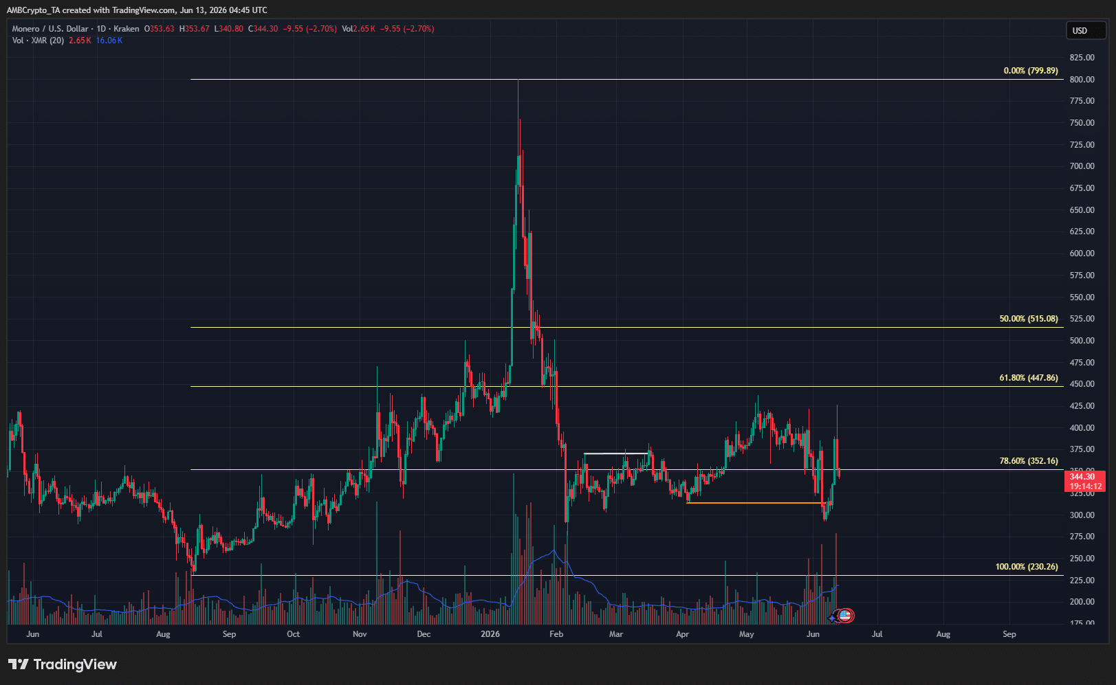 Monero bị từ chối ở 400 USD: Trader sẽ ra sao? - Tin Tức Bitcoin - Cập Nhật Tin Tức Coin Mới Nhất 24/7 2026 Monero 1-day Chart