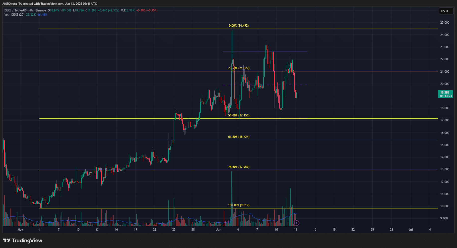 DEXE giảm 11% trong ngày nhưng xu hướng dài hạn vẫn bullish - Tin Tức Bitcoin - Cập Nhật Tin Tức Coin Mới Nhất 24/7 2026 DEXE 4-hour Chart