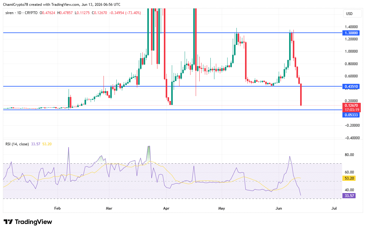 SIREN giảm 67% sau khi mất hỗ trợ chính, phe bò có chặn đà rơi? - Tin Tức Bitcoin - Cập Nhật Tin Tức Coin Mới Nhất 24/7 2026 SIREN price action