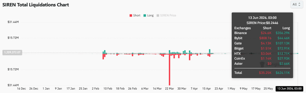SIREN giảm 67% sau khi mất hỗ trợ chính, phe bò có chặn đà rơi? - Tin Tức Bitcoin - Cập Nhật Tin Tức Coin Mới Nhất 24/7 2026 SIREN giảm 67% sau khi mất hỗ trợ chính, phe bò có chặn đà rơi? - Tin Tức Bitcoin - Cập Nhật Tin Tức Coin Mới Nhất 24/7 2026