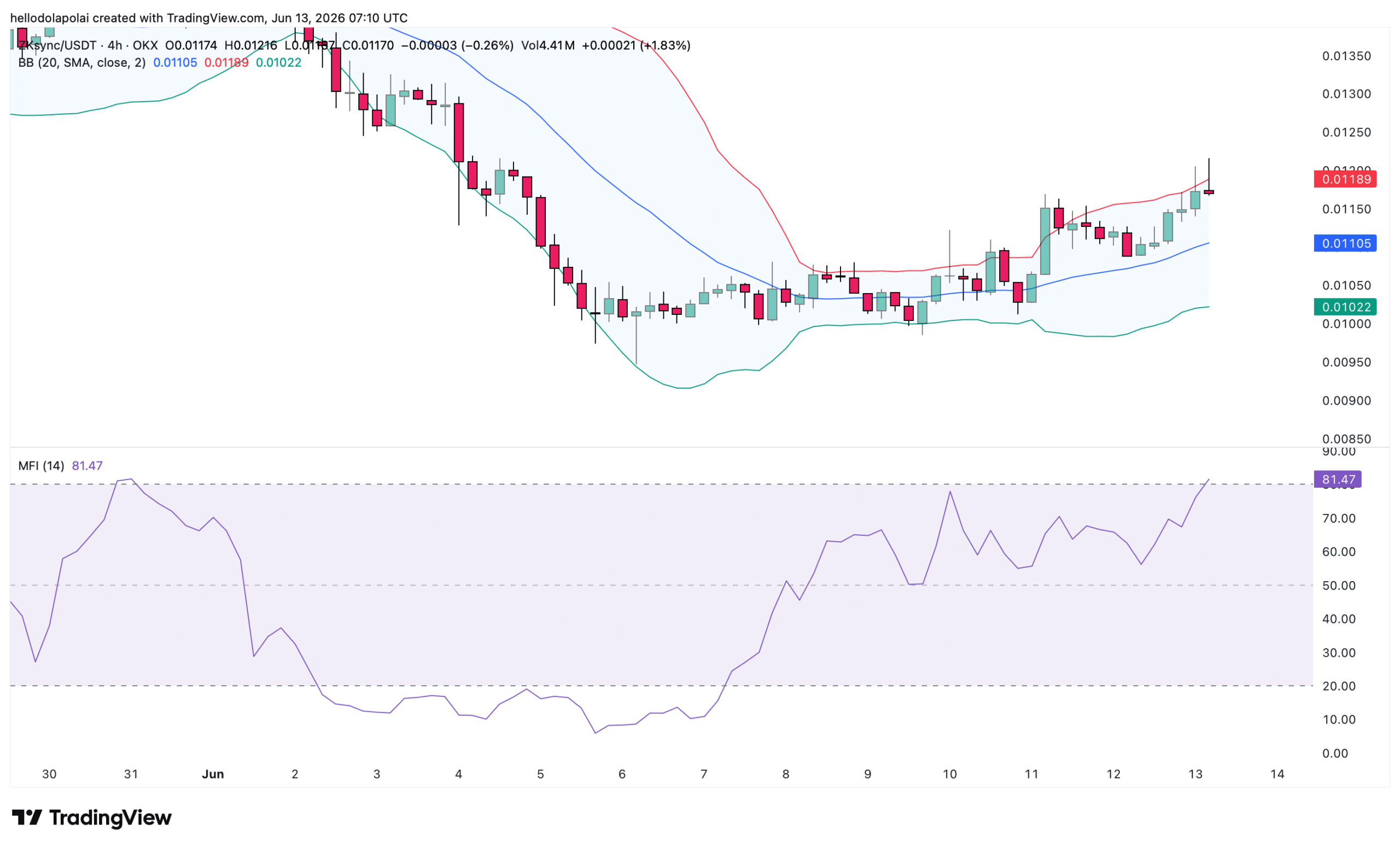 zkSync tăng 11% sau 24 giờ, nhưng nguy cơ đảo chiều xuất hiện - Tin Tức Bitcoin - Cập Nhật Tin Tức Coin Mới Nhất 24/7 2026 ZK technical indicator chart.