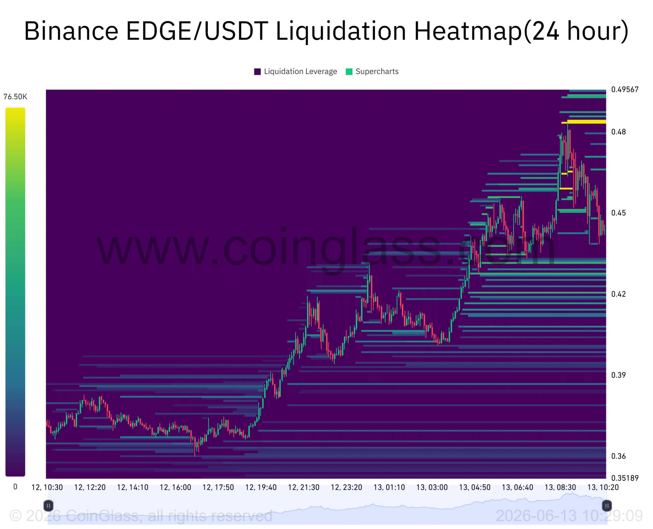 EDGE tăng vọt 20% khi OI tăng, giá hướng 0,50 USD - Tin Tức Bitcoin - Cập Nhật Tin Tức Coin Mới Nhất 24/7 2026 EDGE tăng vọt 20% khi OI tăng, giá hướng 0,50 USD - Tin Tức Bitcoin - Cập Nhật Tin Tức Coin Mới Nhất 24/7 2026