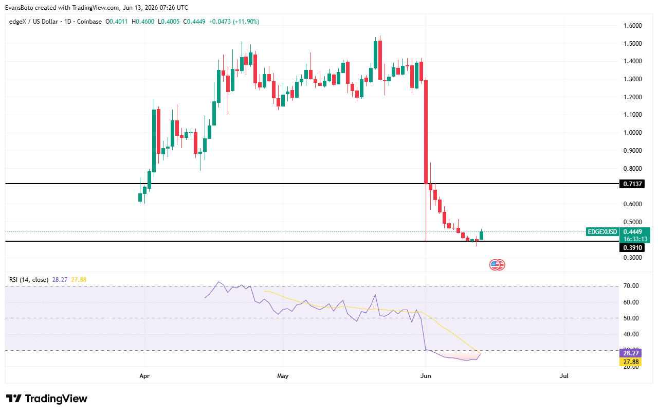 EDGE tăng vọt 20% khi OI tăng, giá hướng 0,50 USD - Tin Tức Bitcoin - Cập Nhật Tin Tức Coin Mới Nhất 24/7 2026 EDGE price action