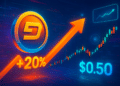 EDGE tăng vọt 20% khi OI tăng, giá hướng 0,50 USD