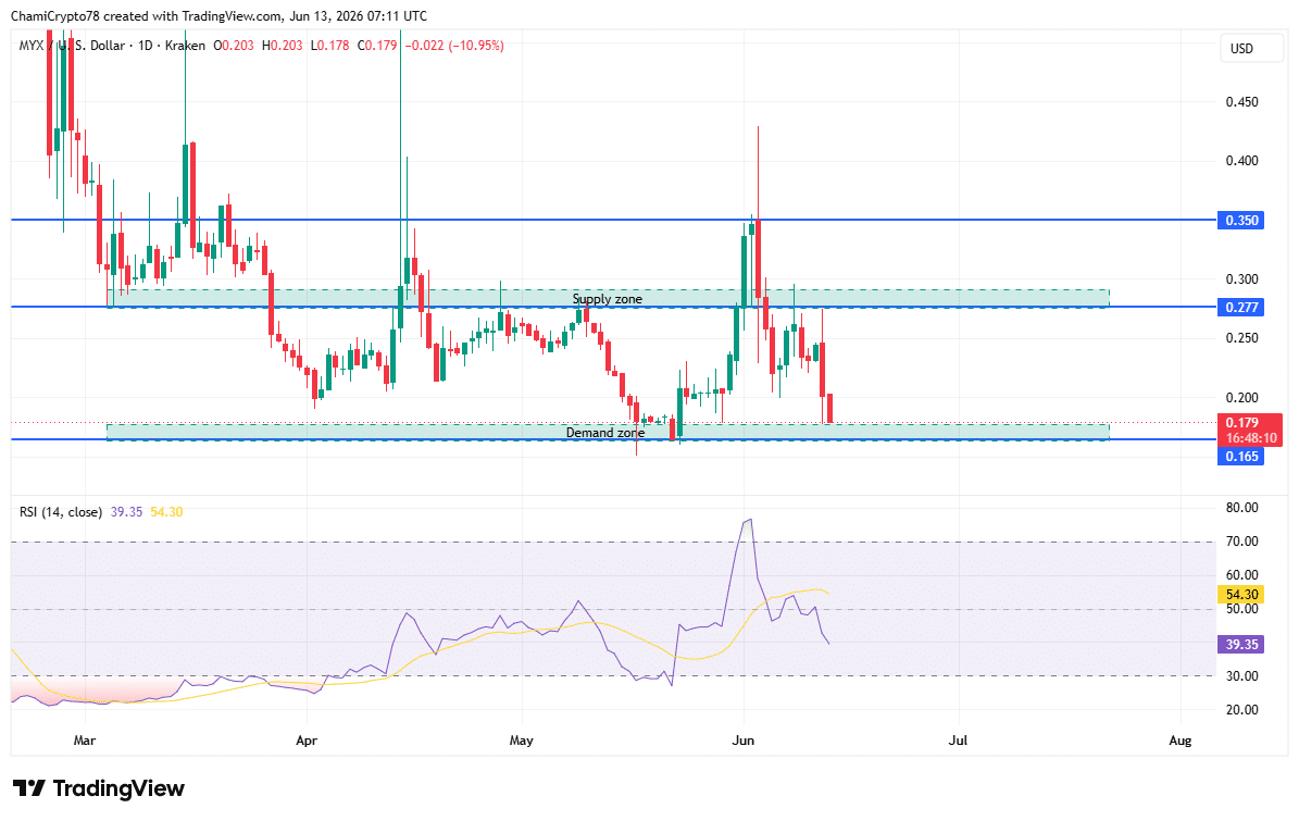 Giá MYX giảm, nhà giao dịch Binance cược hồi phục? - Tin Tức Bitcoin - Cập Nhật Tin Tức Coin Mới Nhất 24/7 2026 MYX technical analysis