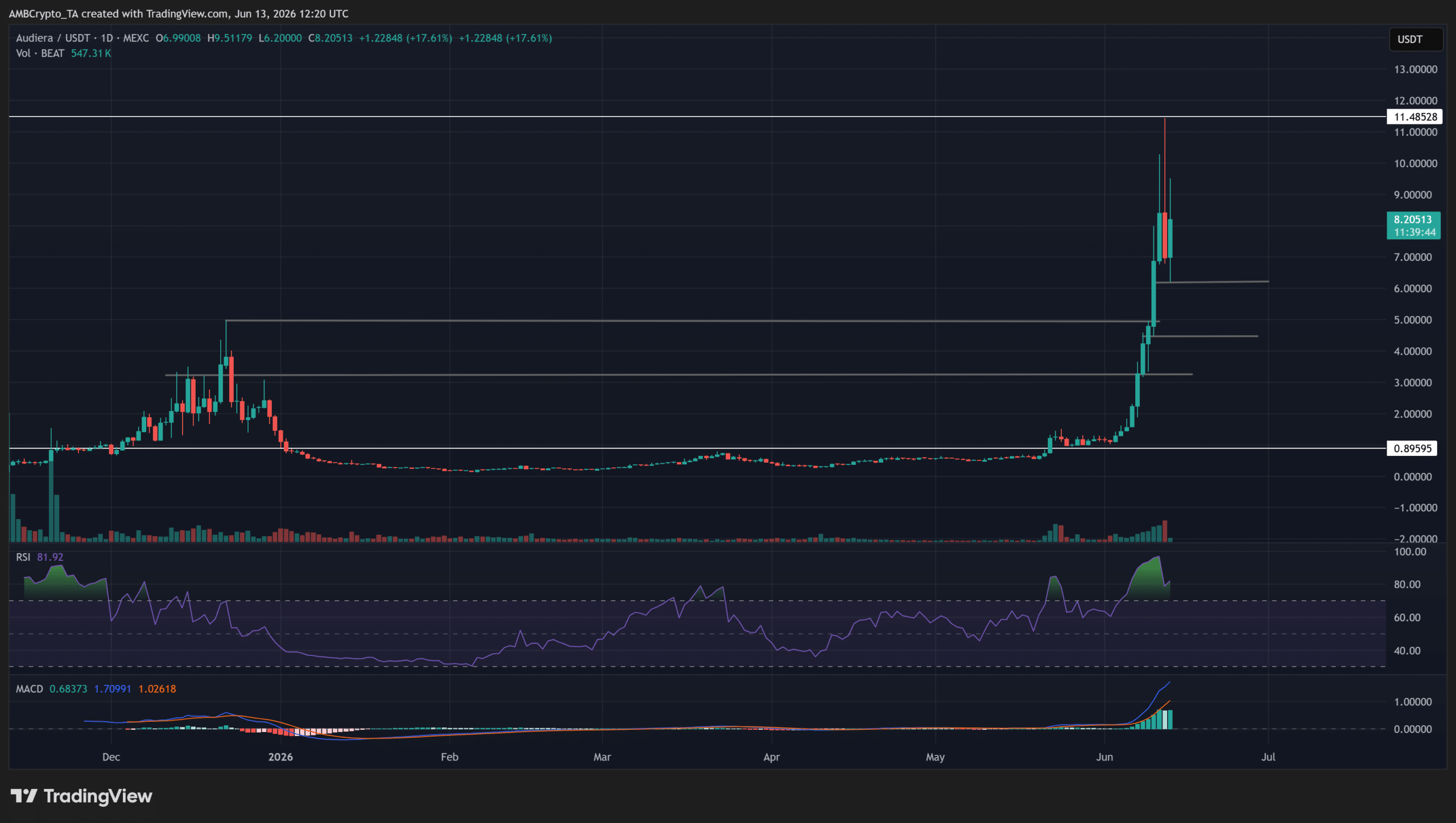 BEAT giữ 6 USD sau khi bị từ chối ở 11,48 USD, Audiera còn tăng nếu… - Tin Tức Bitcoin - Cập Nhật Tin Tức Coin Mới Nhất 24/7 2026 BEAT giữ 6 USD sau khi bị từ chối ở 11,48 USD, Audiera còn tăng nếu… - Tin Tức Bitcoin - Cập Nhật Tin Tức Coin Mới Nhất 24/7 2026