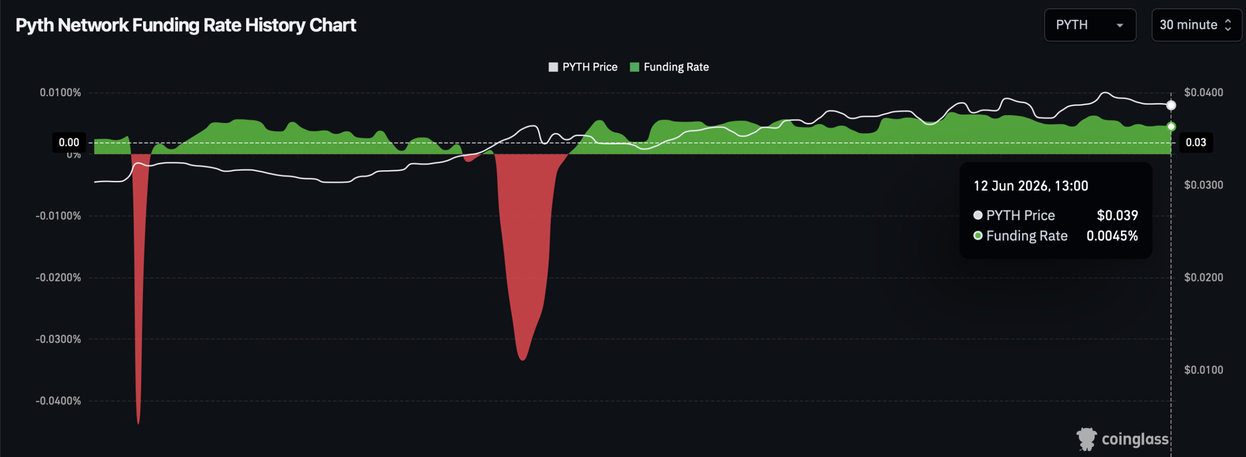 PYTH funding rate