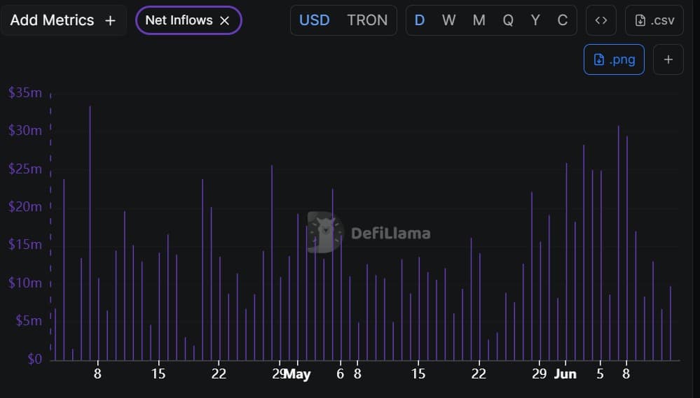 Tron Inc nắm 700 triệu TRX, tác động thị trường ra sao? - Tin Tức Bitcoin - Cập Nhật Tin Tức Coin Mới Nhất 24/7 2026 tron inflows