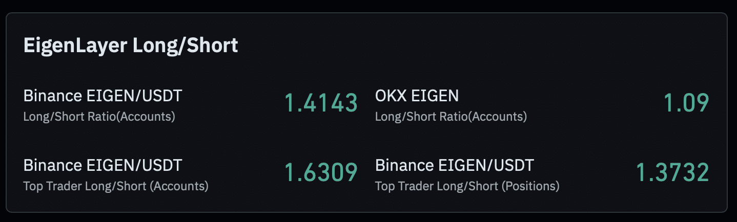 EIGEN tăng 14% khi TVL EigenCloud vọt 291 triệu USD - Tin Tức Bitcoin - Cập Nhật Tin Tức Coin Mới Nhất 24/7 2026 EIGEN long-to-short ratio.