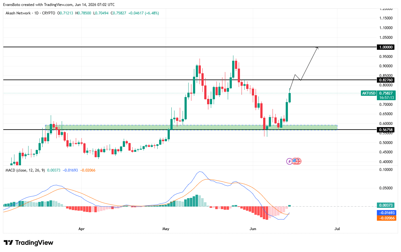 AKT tăng 25%: Bulls có đẩy giá lên 1 USD? - Tin Tức Bitcoin - Cập Nhật Tin Tức Coin Mới Nhất 24/7 2026 AKT price action