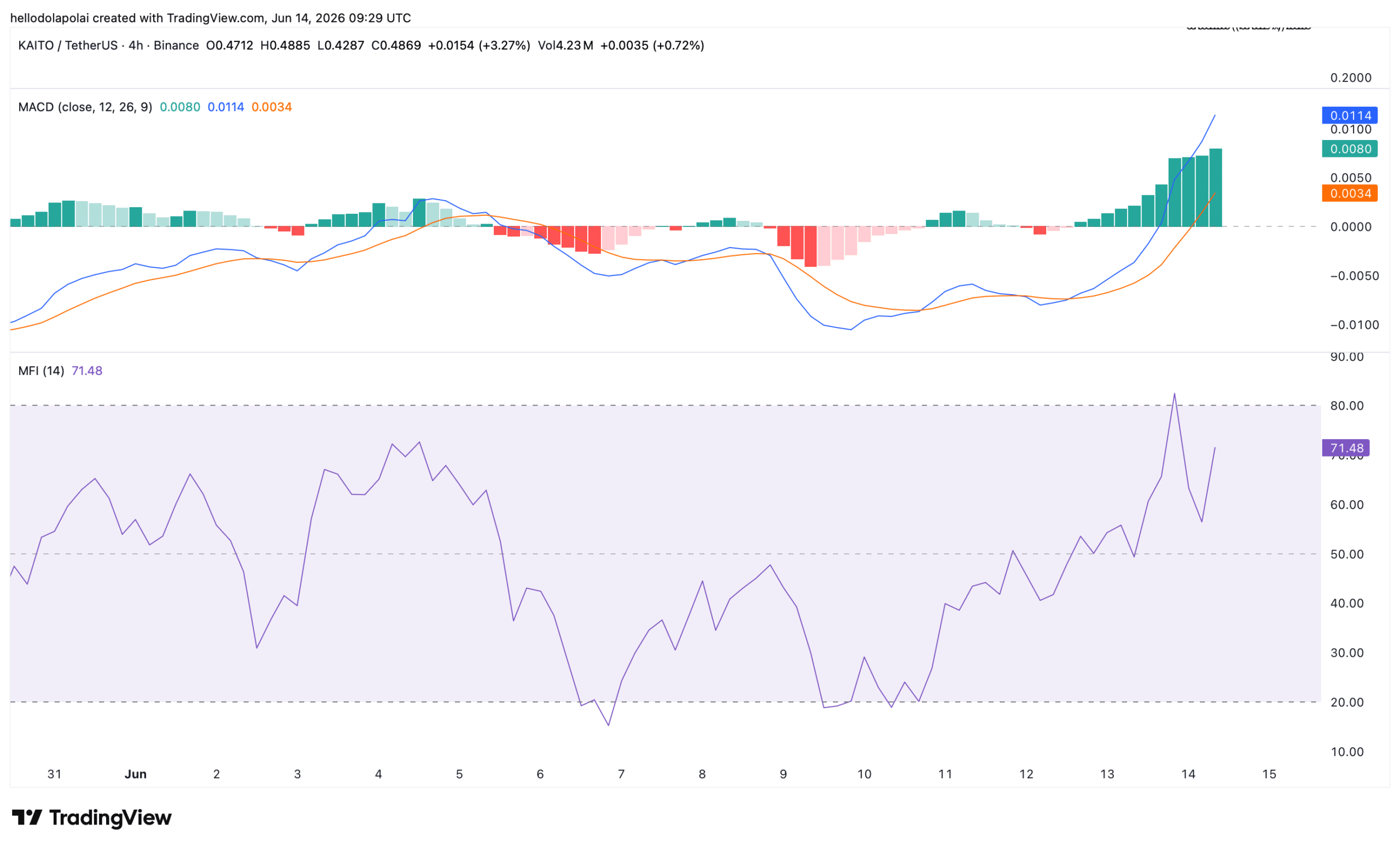 KAITO tăng 13% sau đợt rally cuối tuần, nhưng có điểm đáng lo - Tin Tức Bitcoin - Cập Nhật Tin Tức Coin Mới Nhất 24/7 2026 Kaito technical indicator