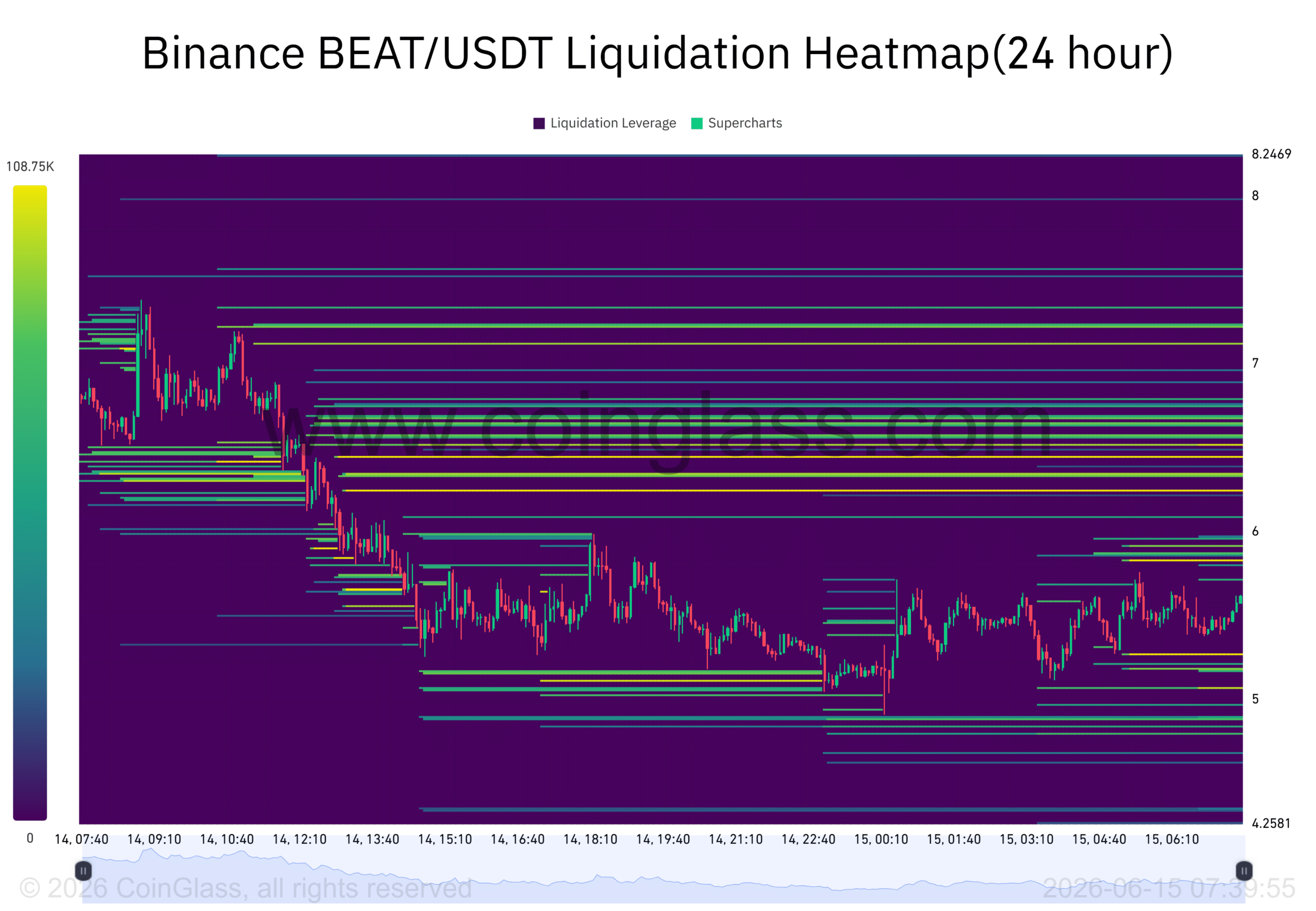 Dự báo giá BEAT: hỗ trợ 5 USD có đẩy lên 8,58 USD? - Tin Tức Bitcoin - Cập Nhật Tin Tức Coin Mới Nhất 24/7 2026