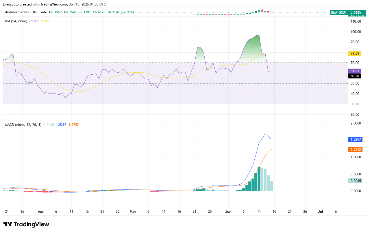 BEAT technical indicators