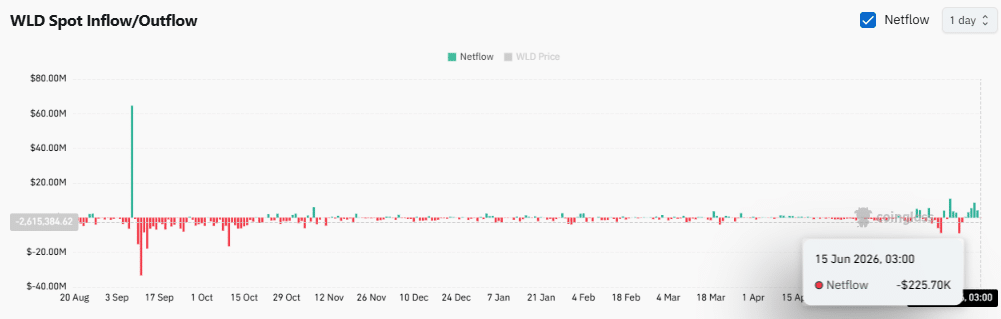 Worldcoin tăng 16%, giành lại hỗ trợ chính, WLD có thể lên 1 USD nếu… - Tin Tức Bitcoin - Cập Nhật Tin Tức Coin Mới Nhất 24/7 2026 Worldcoin tăng 16%, giành lại hỗ trợ chính, WLD có thể lên 1 USD nếu… - Tin Tức Bitcoin - Cập Nhật Tin Tức Coin Mới Nhất 24/7 2026