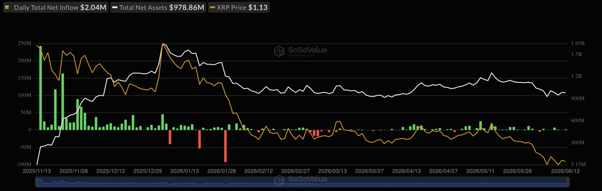 XRP ETF sees inflows
