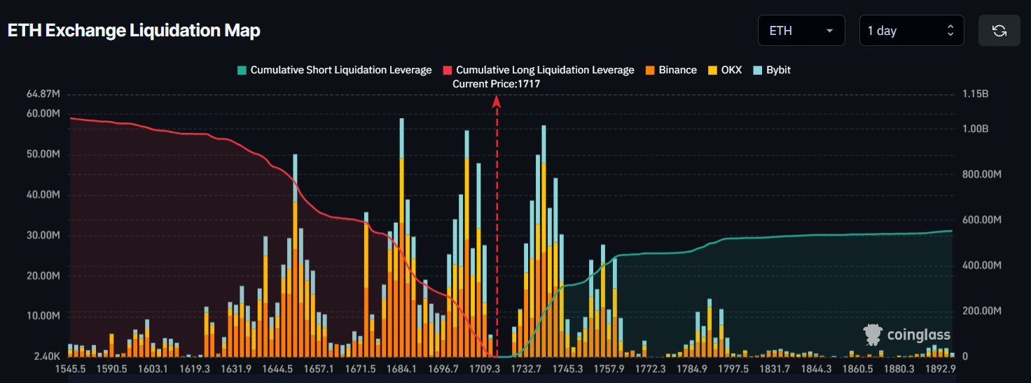 ETH Exchange Liquidation Map