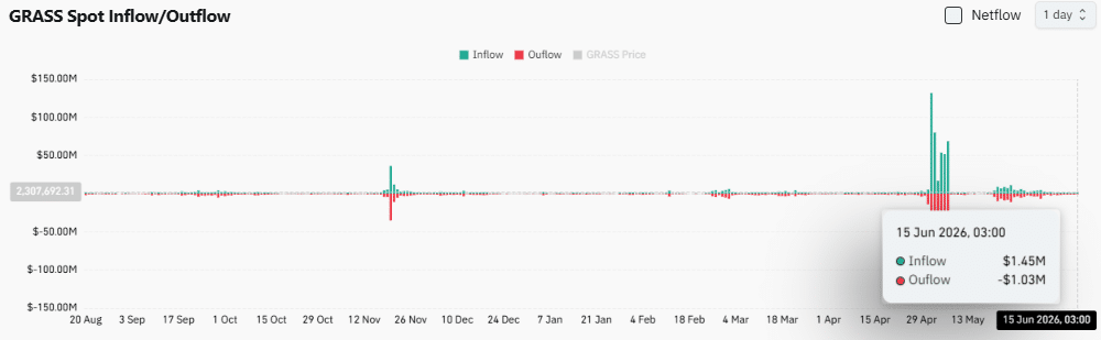 3 lý do khiến GRASS có thể tăng lên 0,60 USD tiếp theo - Tin Tức Bitcoin - Cập Nhật Tin Tức Coin Mới Nhất 24/7 2026