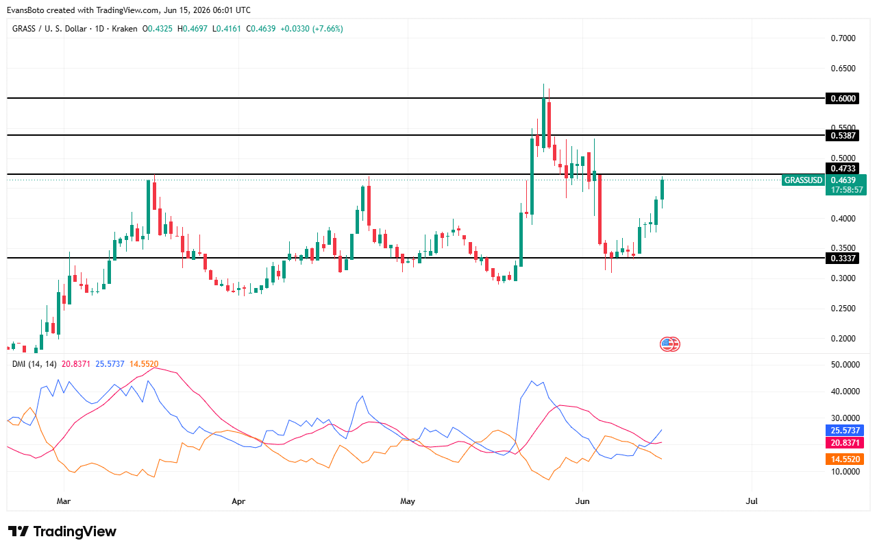 GRASS price action