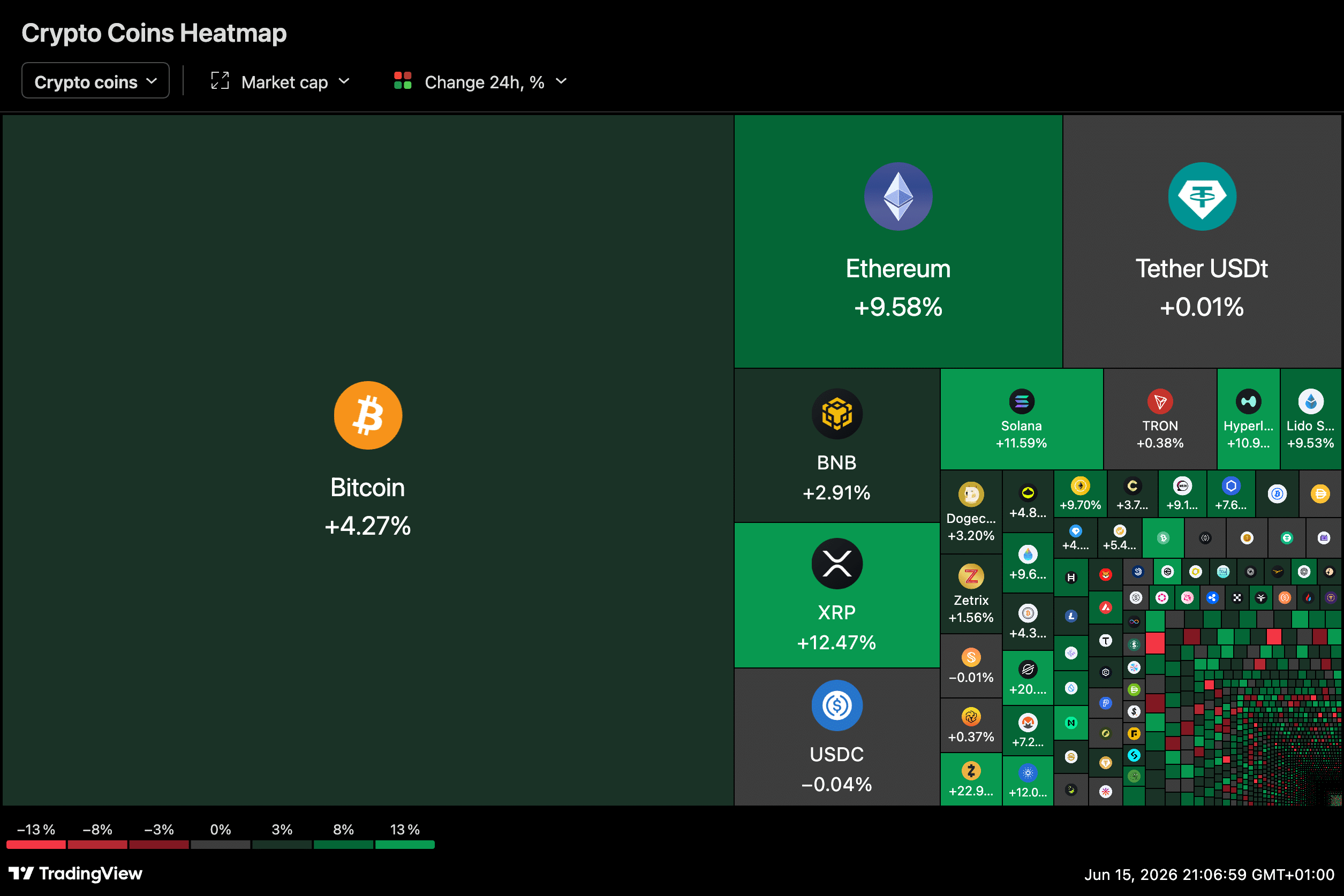 Crypto tăng giá khi giá dầu giảm bớt lo ngại vĩ mô sau khung Mỹ-Iran - Tin Tức Bitcoin - Cập Nhật Tin Tức Coin Mới Nhất 24/7 2026 Crypto market heatmap