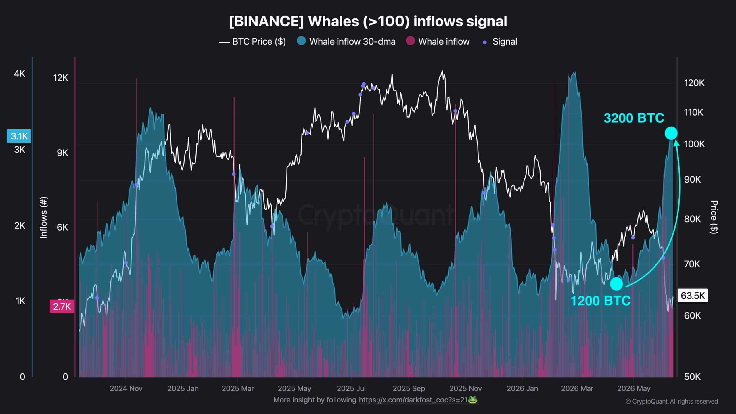 Cá voi đẩy Bitcoin futures lên 800 nghìn tỷ USD, nhu cầu BTC trở lại? - Tin Tức Bitcoin - Cập Nhật Tin Tức Coin Mới Nhất 24/7 2026 Cá voi đẩy Bitcoin futures lên 800 nghìn tỷ USD, nhu cầu BTC trở lại? - Tin Tức Bitcoin - Cập Nhật Tin Tức Coin Mới Nhất 24/7 2026