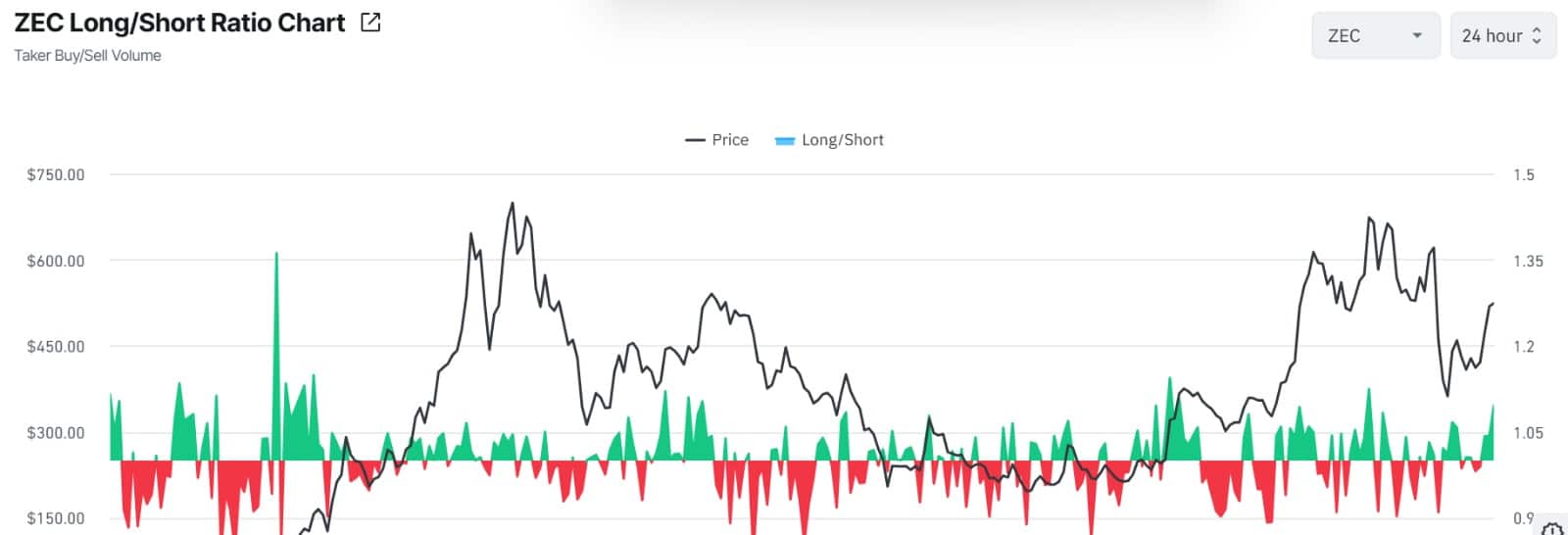 Zcash long short ratio