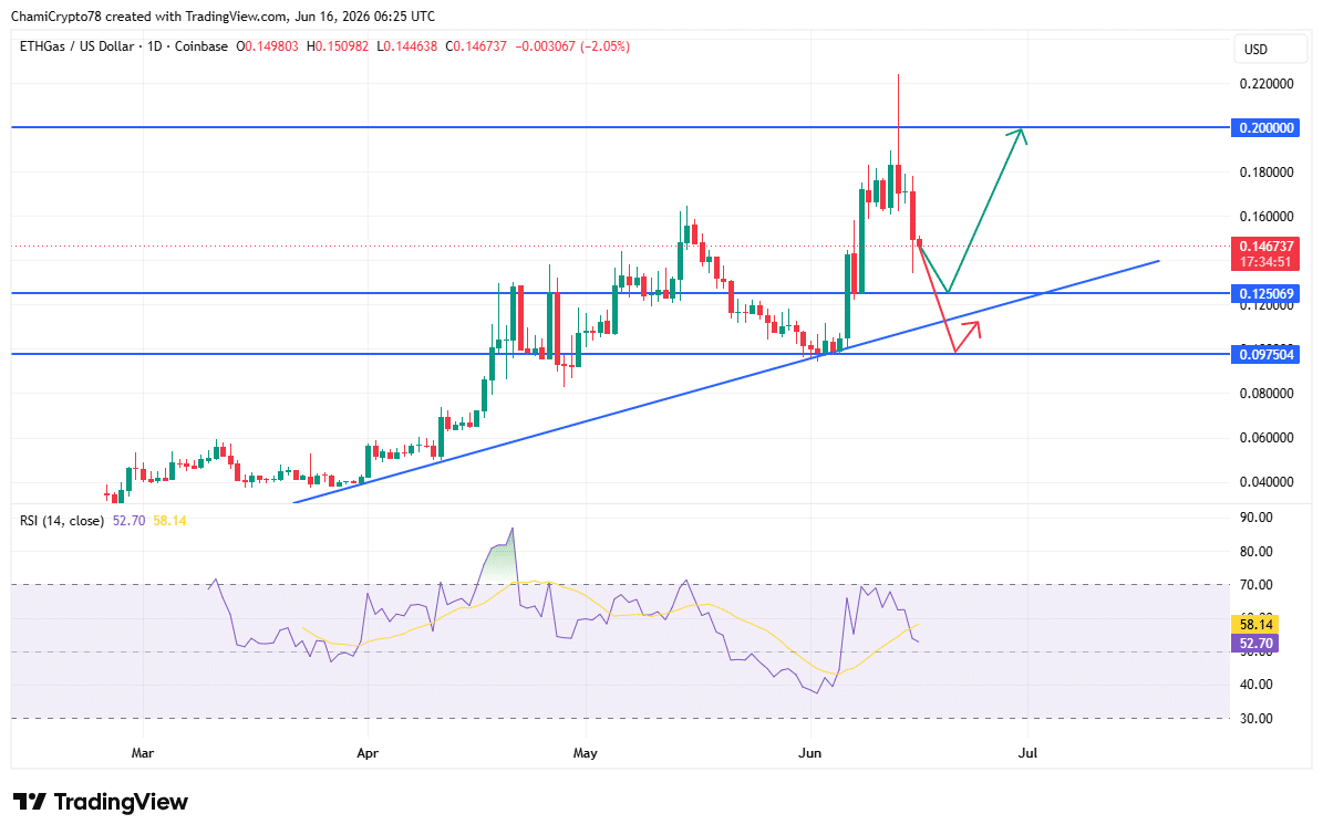 GWEI price action