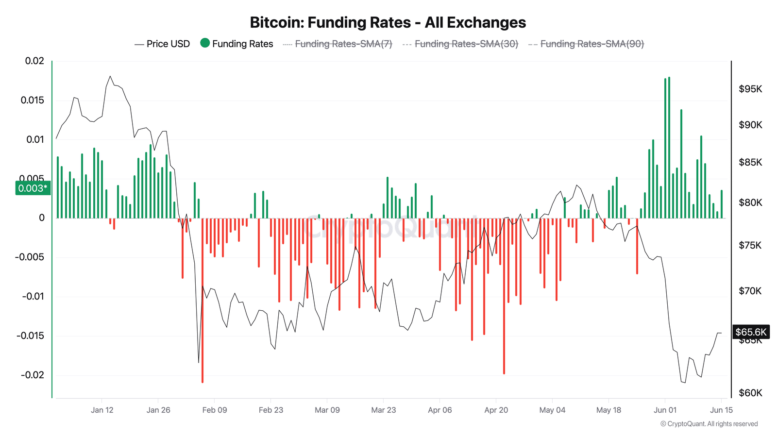 Bitcoin phục hồi lên 66.000 USD nhưng đà tăng còn mong manh - Tin Tức Bitcoin - Cập Nhật Tin Tức Coin Mới Nhất 24/7 2026 Bitcoin Funding Rates