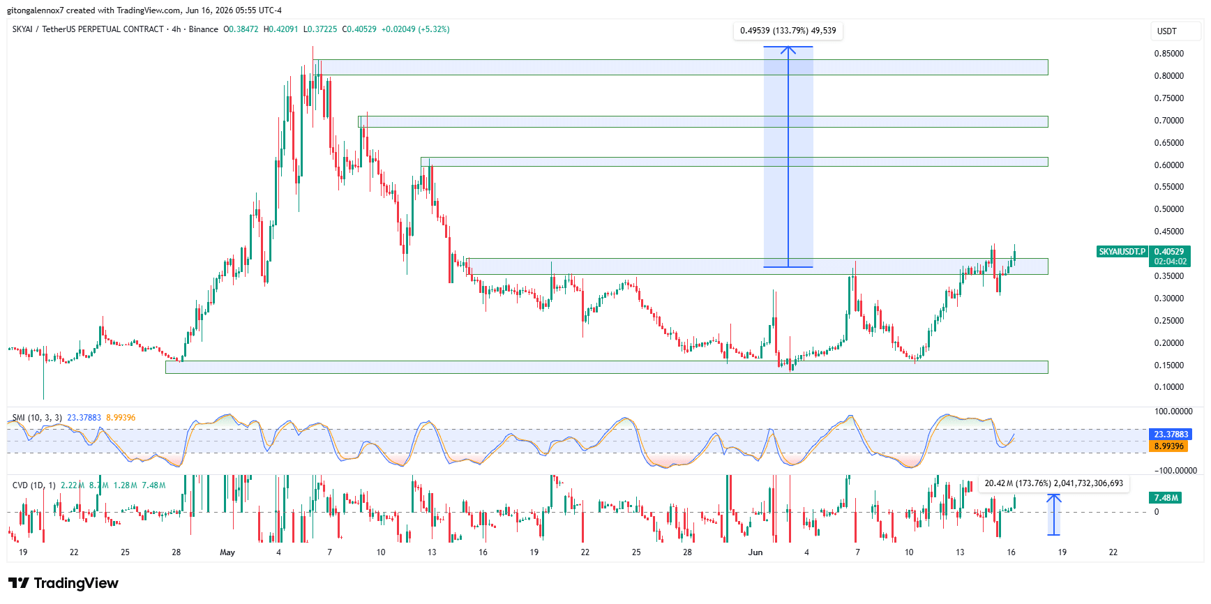 SKYAI tăng 21% sau đề nghị mua lại Forward Industries, còn dư địa 126%? - Tin Tức Bitcoin - Cập Nhật Tin Tức Coin Mới Nhất 24/7 2026 SKYAI