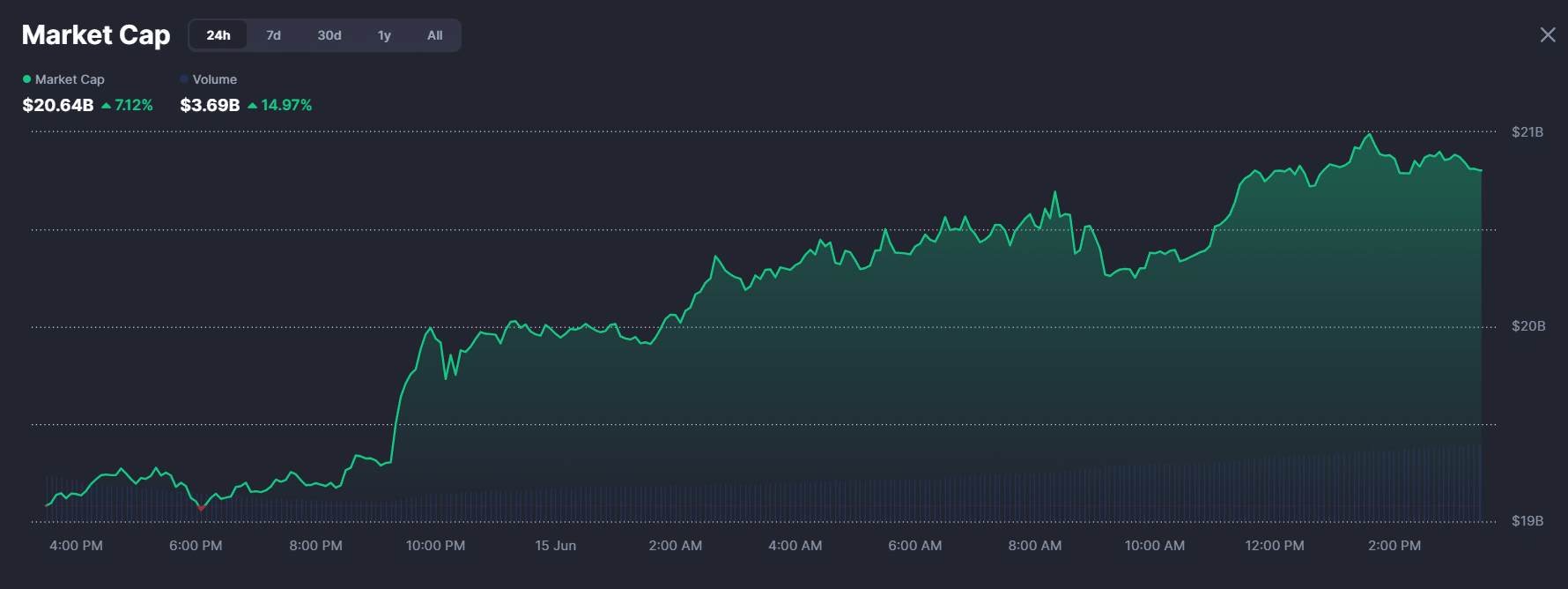 Bittensor điều chỉnh sau cú tăng 27%: Đảo chiều giảm hay tích lũy TAO? - Tin Tức Bitcoin - Cập Nhật Tin Tức Coin Mới Nhất 24/7 2026 Bittensor