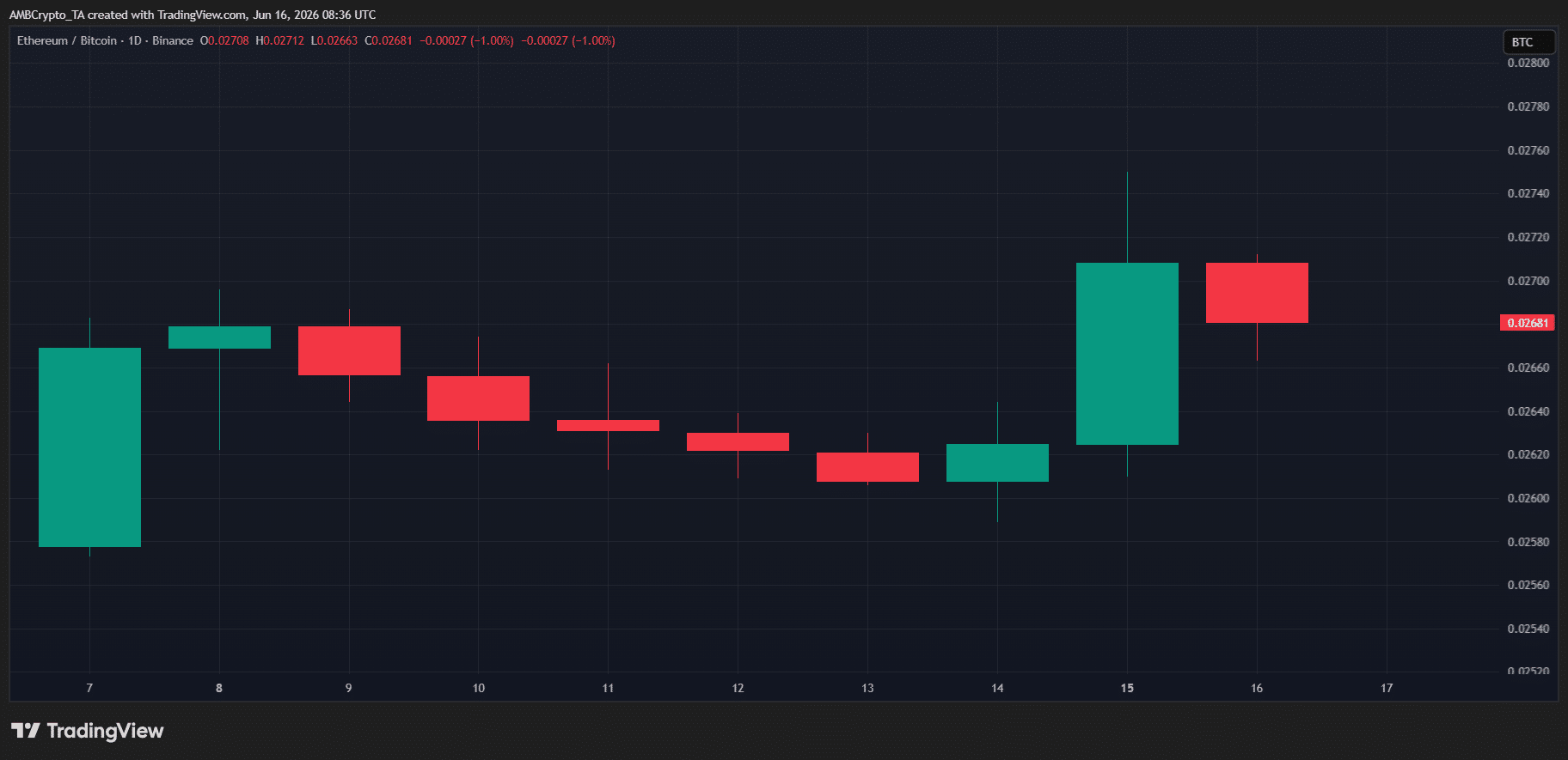 Ethereum vượt Bitcoin: Đà tăng có giữ vững hay bò tót mắc bẫy? - Tin Tức Bitcoin - Cập Nhật Tin Tức Coin Mới Nhất 24/7 2026 Ethereum