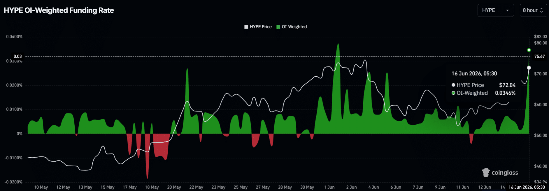HYPE tăng 12% trong chuỗi 6 phiên, liệu sẽ lên 76 USD? - Tin Tức Bitcoin - Cập Nhật Tin Tức Coin Mới Nhất 24/7 2026 HYPE OI-Weighted Funding Rate