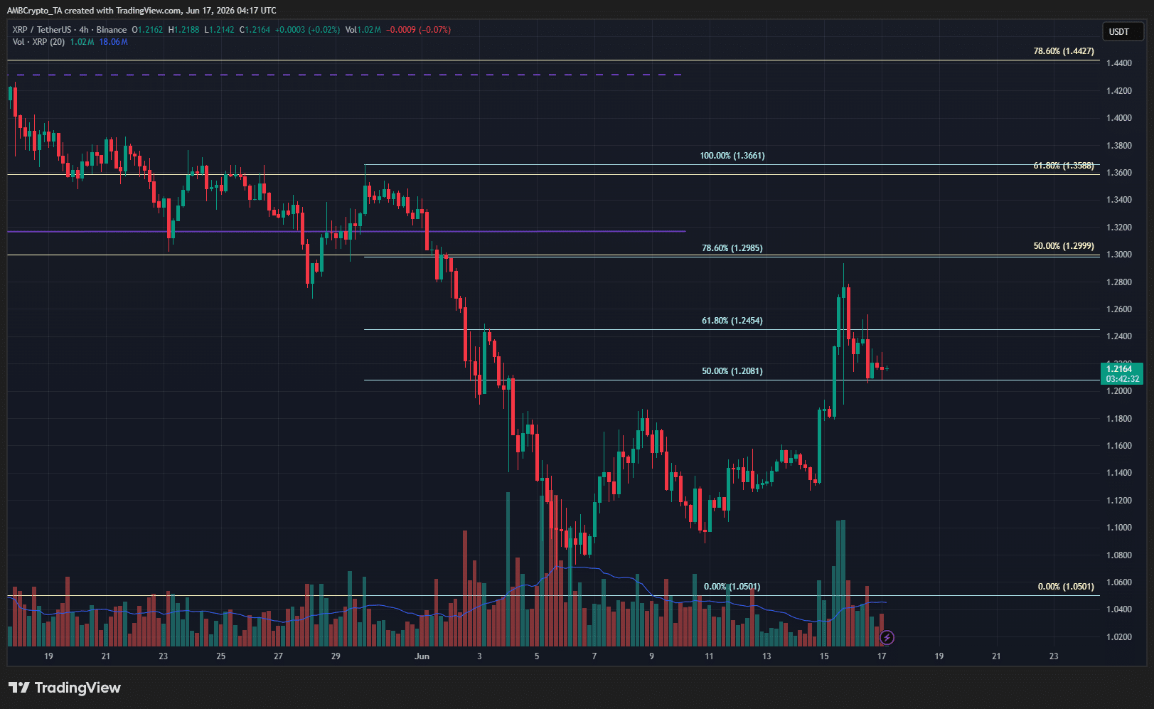 XRP chạm mục tiêu tăng giá, nhưng đợt bán tháo có thể sắp tới - Tin Tức Bitcoin - Cập Nhật Tin Tức Coin Mới Nhất 24/7 2026 XRP 4-hour Chart