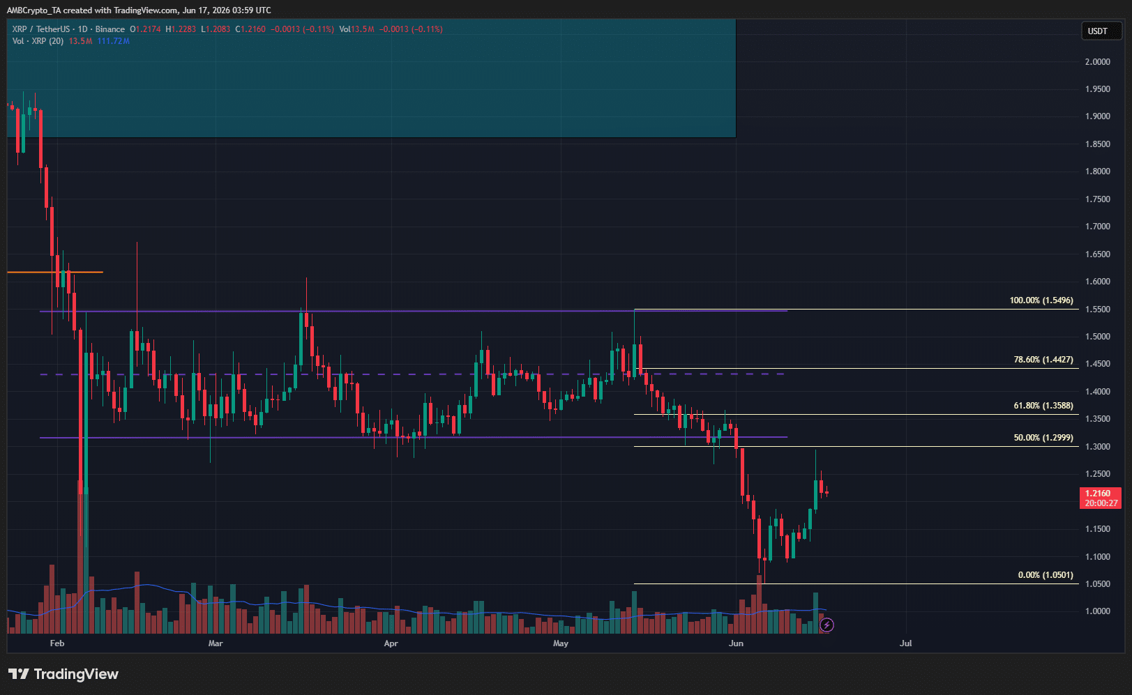 XRP chạm mục tiêu tăng giá, nhưng đợt bán tháo có thể sắp tới - Tin Tức Bitcoin - Cập Nhật Tin Tức Coin Mới Nhất 24/7 2026 XRP 1-day Chart