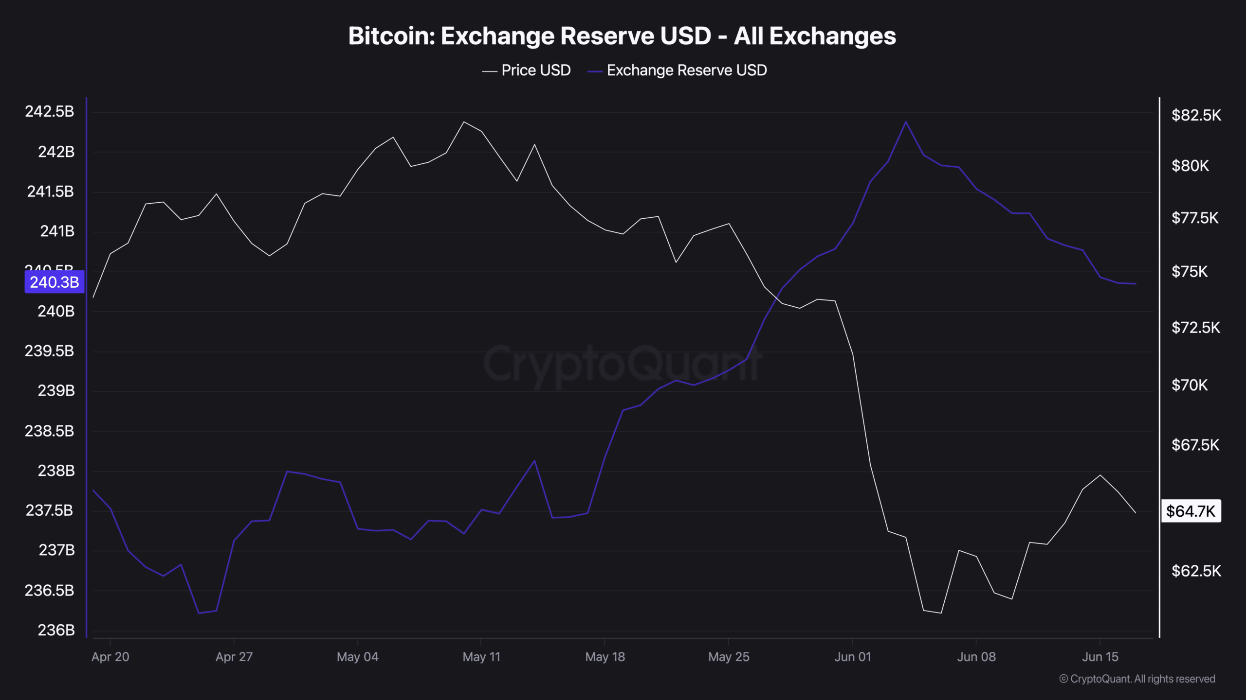 Bitcoin chạm đáy? BTC lập tường hỗ trợ lớn sau cú chuyển tiền kỷ lục - Tin Tức Bitcoin - Cập Nhật Tin Tức Coin Mới Nhất 24/7 2026 Bitcoin Exchange Reserve USD - All Exchanges