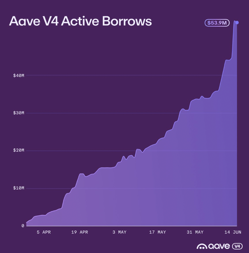 Grayscale dự báo giá trị hợp lý của AAVE có thể lên 175 USD sau 1 năm - Tin Tức Bitcoin - Cập Nhật Tin Tức Coin Mới Nhất 24/7 2026 Aave V4 crossed $50 million