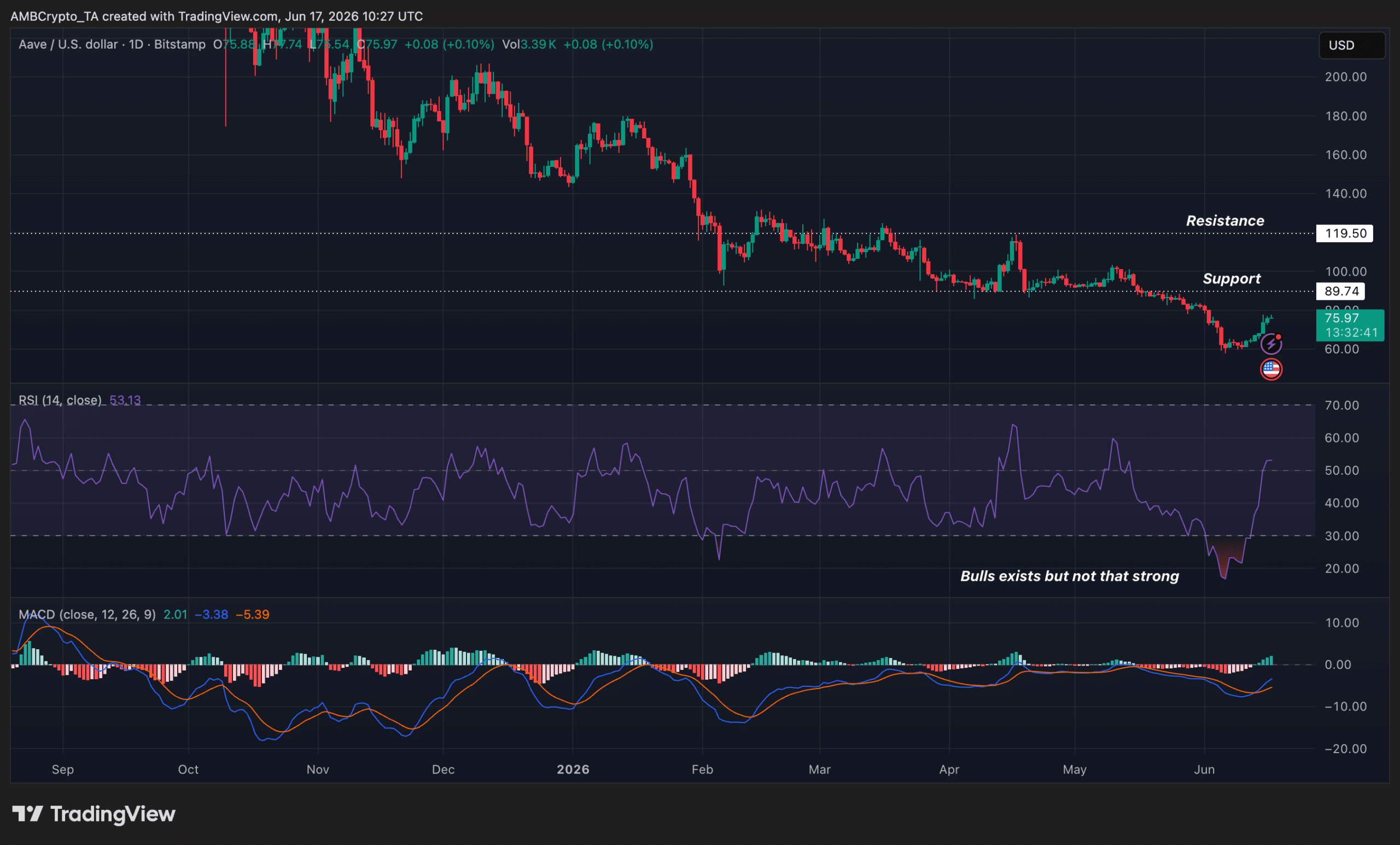 Grayscale dự báo giá trị hợp lý của AAVE có thể lên 175 USD sau 1 năm - Tin Tức Bitcoin - Cập Nhật Tin Tức Coin Mới Nhất 24/7 2026 AAVE price prediction