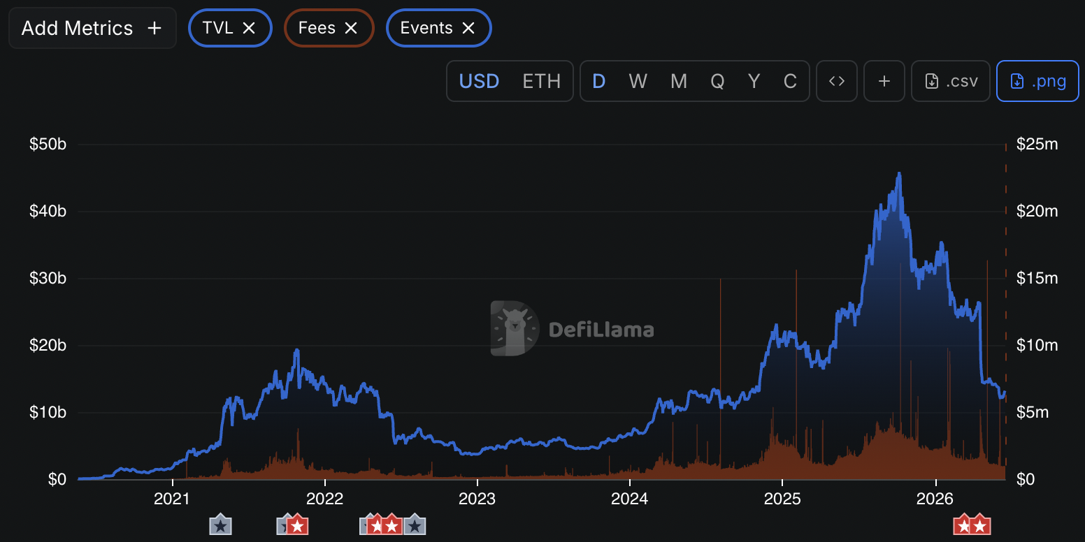 Grayscale dự báo giá trị hợp lý của AAVE có thể lên 175 USD sau 1 năm - Tin Tức Bitcoin - Cập Nhật Tin Tức Coin Mới Nhất 24/7 2026 Aave's TVL