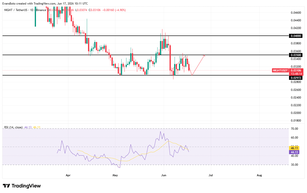 Midnight giảm 11%: NIGHT có thể phục hồi sau bài test này? - Tin Tức Bitcoin - Cập Nhật Tin Tức Coin Mới Nhất 24/7 2026 NIGHT price action
